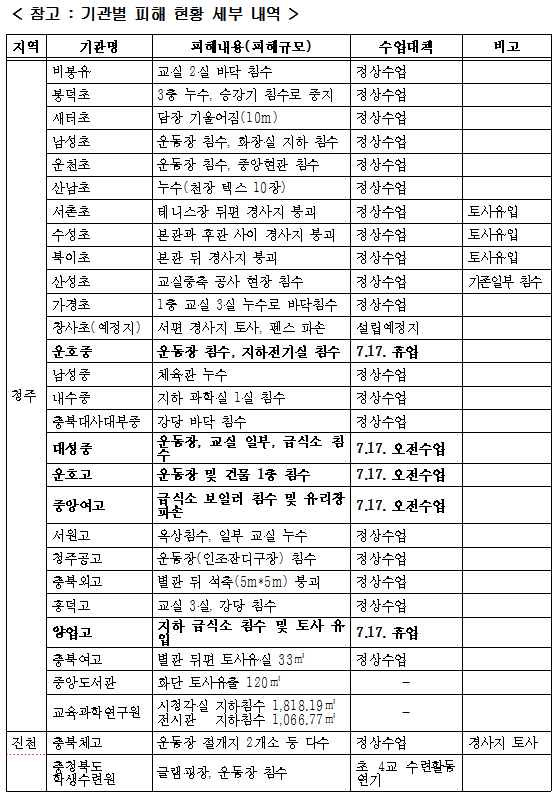 충북도내 중부지역 집중호우 대비 학교 피해 상황(16일 17:00현재)