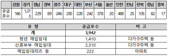 청년․신혼부부 등 매입임대주택 3,942호… 30일부터 입주자 모집 청년․신혼부부 등 매입임대주택 3,942호… 30일부터 입주자 모집