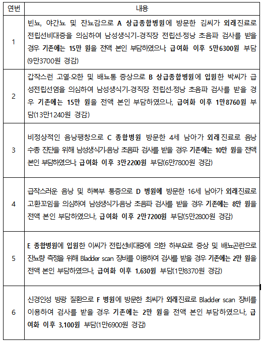 9월부터 전립선 초음파 검사비 부담 1/3로 떨어진다 9월부터 전립선 초음파 검사비 부담 1/3로 떨어진다