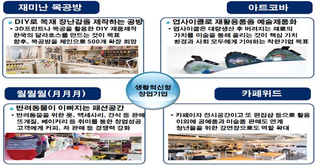 실패 위험 부담을 덜어주는 생활 속 아이디어 창업을 지원한다 실패 위험 부담을 덜어주는 생활 속 아이디어 창업을 지원한다