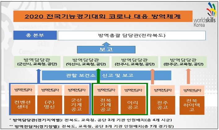 임서정 고용노동부 차관, 전국기능경기대회 경기장 코로나19 방역조치 점검