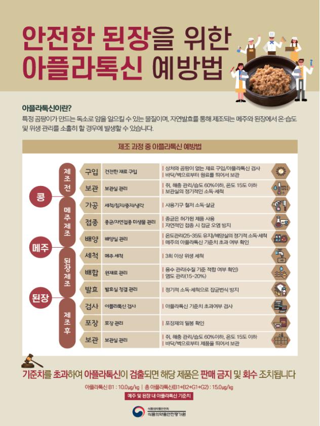 한식된장 33개 제품에서 아플라톡신 기준 초과 검출